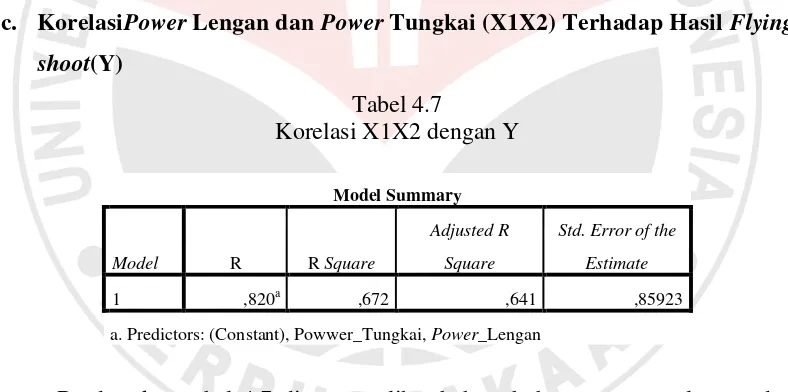 Tabel 4.6 Korelasi X2 dengan Y 