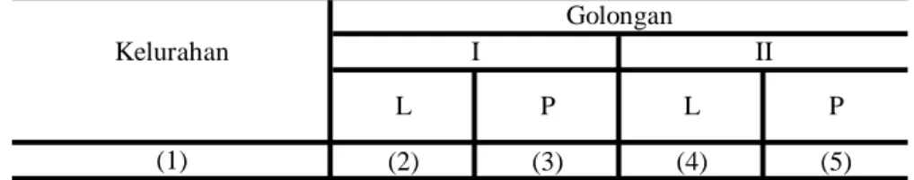 Tabel : 2.6. (2) (3) (4) (5)  01. Sampangan 0 0 2 1  02. Bendan Duwur 1 0 3 1  03. Karangrejo 1 0 3 1  04
