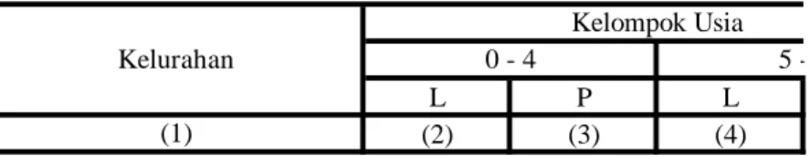 Tabel : 3.9 L P L (2) (3) (4)  01. Sampangan 404 393 353  02. Bendan Duwur 126 135 112  03