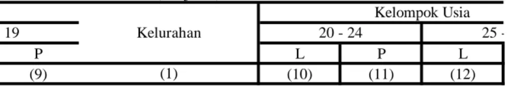 Tabel : 3.9. (Lanjutan) P L P L (9) (10) (11) (12) 478  01. Sampangan 771 633 499 174  02