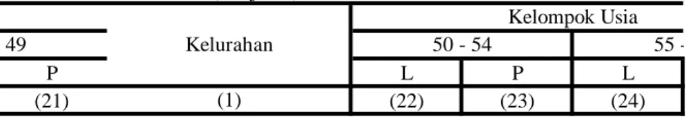 Tabel : 3.9. (Lanjutan) P L P L (21) (22) (23) (24) 274  01. Sampangan 188 268 191 104  02