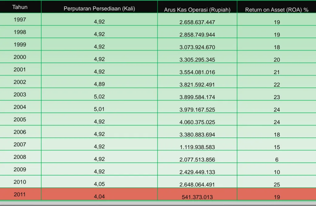 Tabel Perputaran Persediaan, Arus Kas Operasi, dan ROA   Periode Tahun 1997-2011 