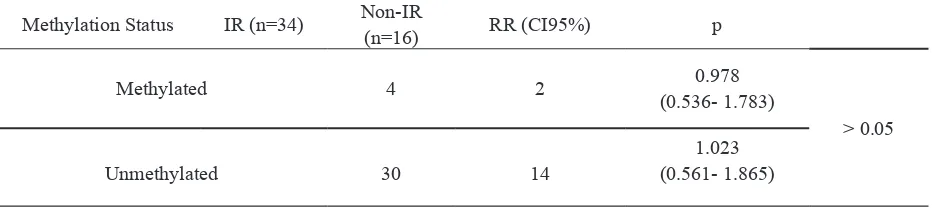 FIGURE 4. Distribution of methylation level. Only 6 out of 50 subjects showed any methylation with low level of methylation.