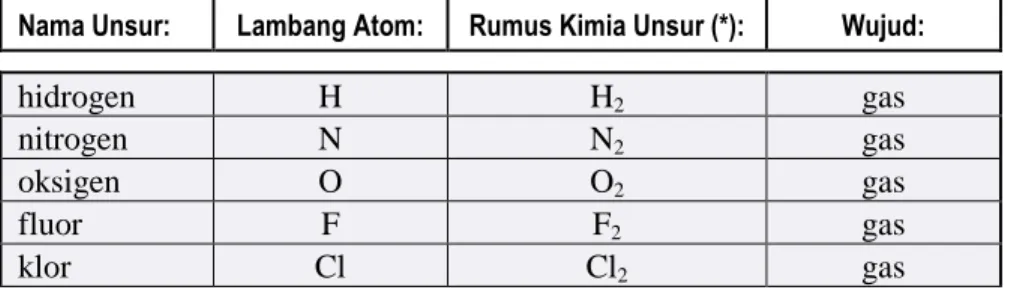 Tabel 4.1  Beberapa Unsur dan Pengecualian Rumus Kimianya  Nama Unsur:  Lambang Atom:  Rumus Kimia Unsur (*):  Wujud: 