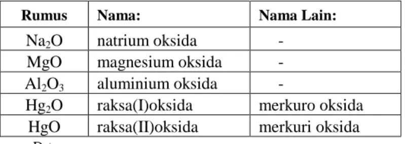 Tabel 4.5  Beberapa Asam Non-oksi 
