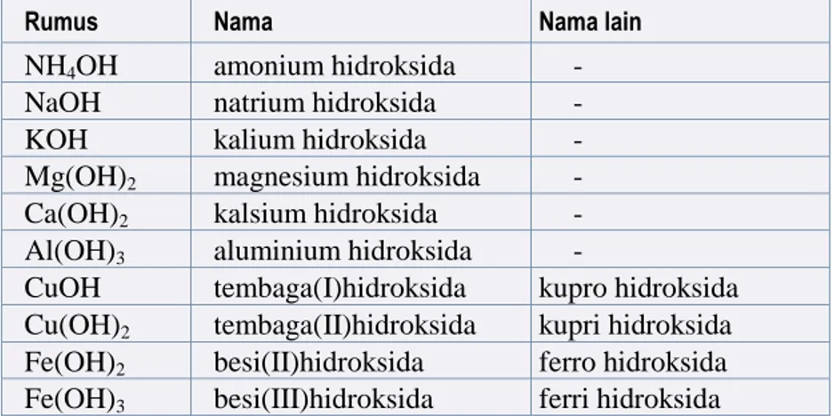Tabel 4.7  Rumus Kimia Dan Nama Beberapa Basa 