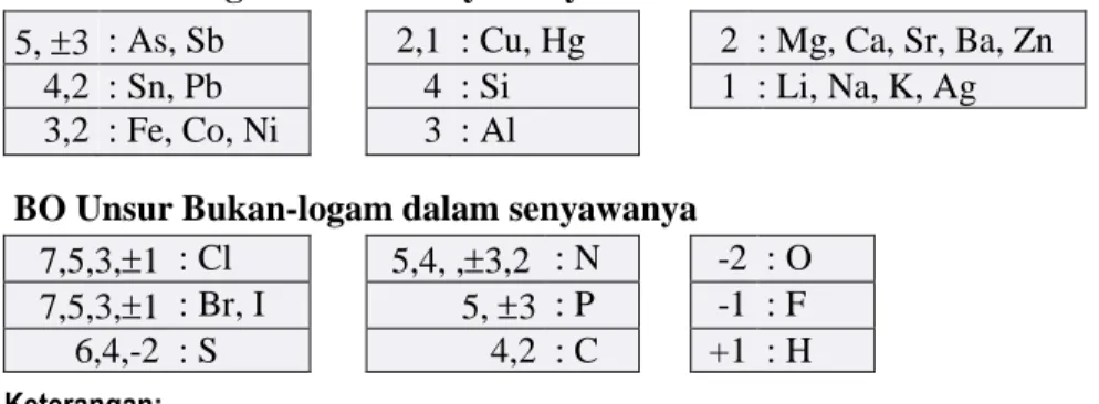 Tabel 4.3  Bilangan Oksidasi (BO) Beberapa Unsur Penting dalam Senyawanya  BO Unsur Logam dalam Senyawanya 