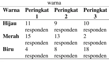 Tabel 2 Peringkat tingkat kepercayaan 