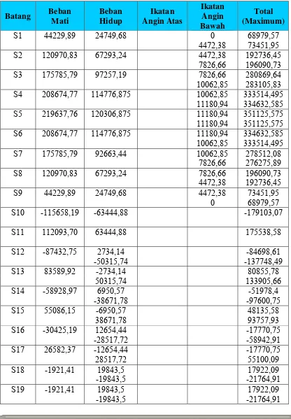 Tabel 5.1  Rekapitulasi Gaya Batang ( Kg ) 