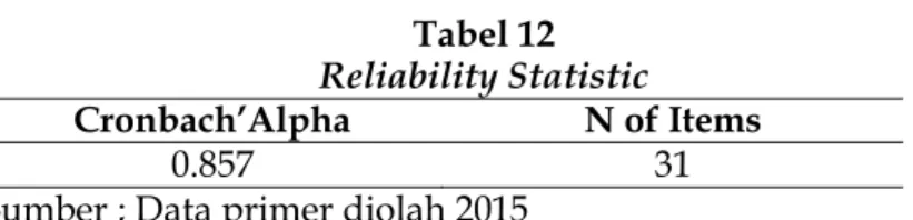 Tabel 12  Reliability Statistic 