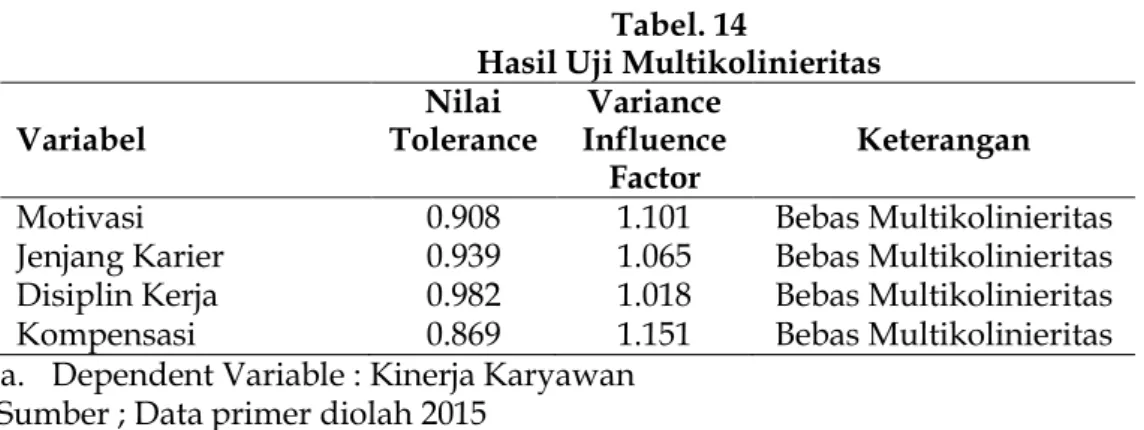 Grafik pengujian Heteroskedaktisitas disajikan berikut: 