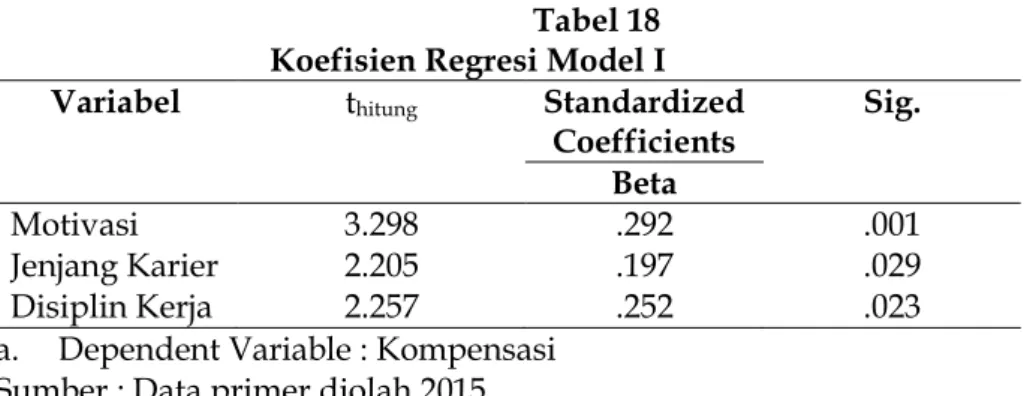 Tabel 17  Koefisien Regresi Model I    Model  Unstandardized  Coefficients  Standardized Coefficients  t  Sig