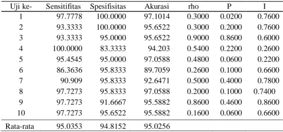 Tabel 4.3. Hasil uji coba data set WBCD menggunakan  algoritma Grid  Search Uji ke-  Sensitifitas  Spesifisitas       Akurasi  rho  P  I 