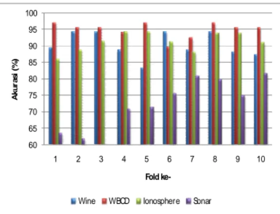 Gambar  4.4  Grafik  perbandingan  Nilai  Akurasi  Klasifikasi  GA-FAMB  vs   GS-FAMB  6065707580859095100 1 2 3 4 5 6 7 8 9 10Akurasi (%) Fold  ke-Wine WBCD Ionosphere Sonar