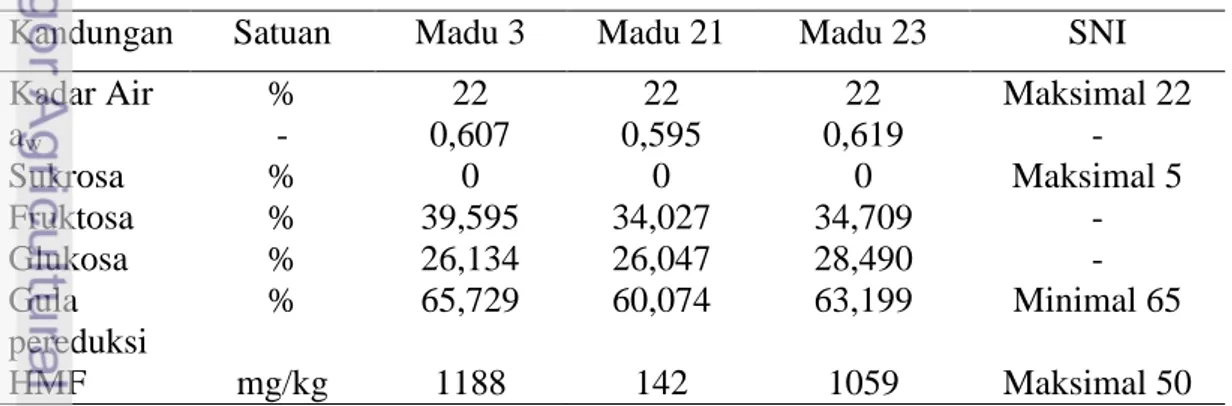 Tabel 8. Hasil Analisis Kimia terhadap Satu Sampel Madu Pasar Tradisional (no.3) dan  Dua  Sampel  Madu  Toko/Supermarket  (no