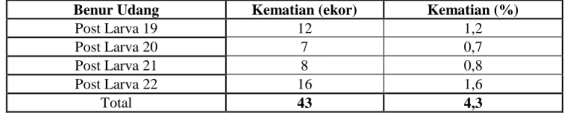 Tabel 2.  Data persentase kematian hewan uji selama aklimatisasi. 