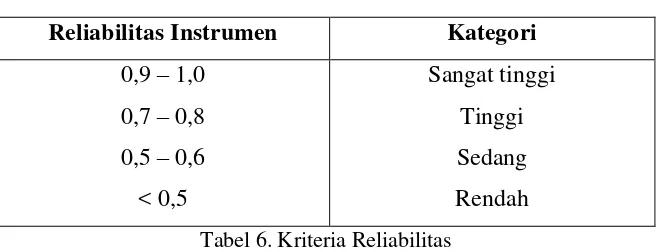 Tabel 6. Kriteria Reliabilitas 