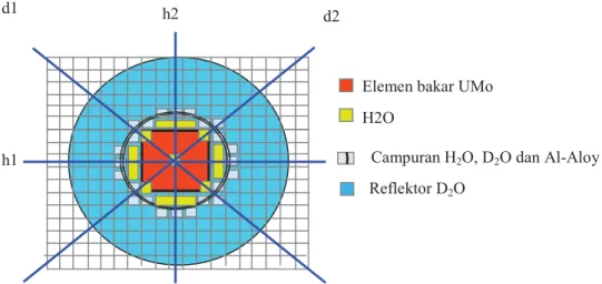 Gambar  3  merupakan  model  konfigurasi  teras  reaktor  RRI  dalam  bentuk  matrik  20x20,  dan  titik-titk  perhitungan  akan  dilakukan  sepanjang  garis  horisontal  1  (h1),  garis  hosisontal  2  (h2),  garis  diagonal  1  (d1)  dan  garis  diagonal