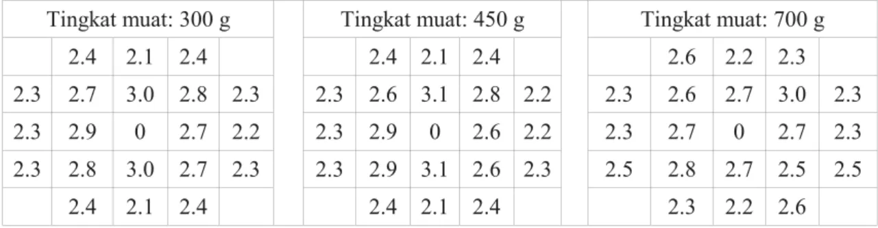 Tabel 1. Distribusi daya teras RRI untuk teras dengan tingkat muat U-235: 300, 450 dan 700 g[10].