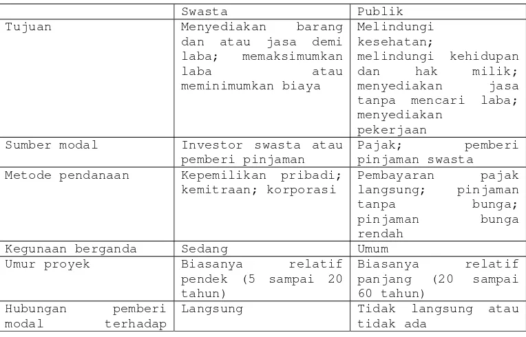 Tabel 2.2 Perbandingan proyek publik dengan proyek 