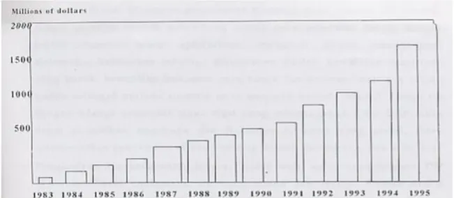 Grafik  pertumbuhan  pasar  Chip DSP  dapat  ditunjukkan  pada  gambar 3.    