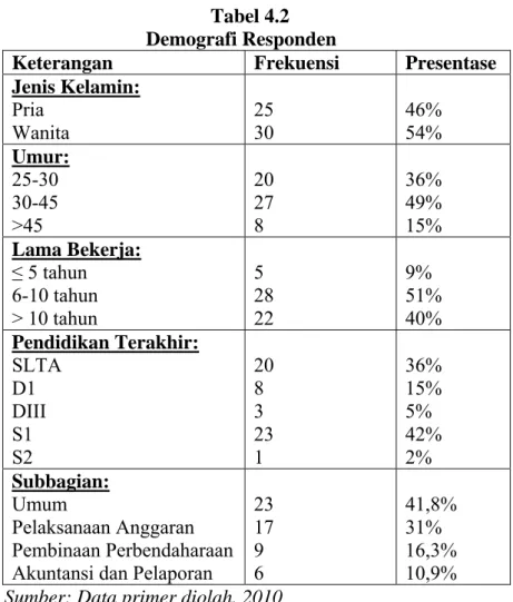 Tabel 4.2  Demografi Responden 