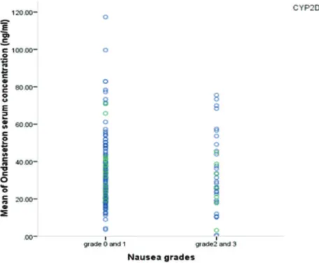 FIGURE 1.  Serum concentration of ondansetron in CYP2D6 phenotypes and vomiting grades