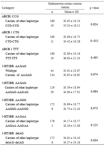 TABLE 3.  Differences between ondansetron serum concentration and haplotypes of 5HT3B and ABCB1 genes 