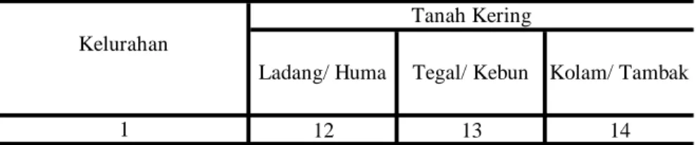 Tabel : 1.1. (Lanjutan) 12 13 14 01. Bululor 0.00 0.00 0.00 02. Plombokan 0.00 0.00 0.00 03