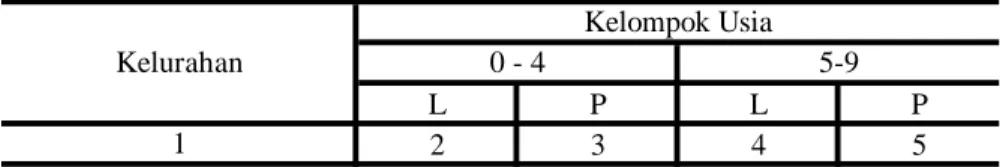 Tabel : 3.8. L P L P 2 3 4 5 01. Cangkiran 113 124 108 144 02. Bubakan 90 100 99 76 03