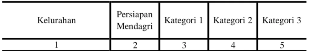 Tabel : 2.5. 2 3 4 5 01. Gunungpati 0 0 0 1 02. Plalangan 0 0 0 1 03. Sumurejo 0 0 0 1 04