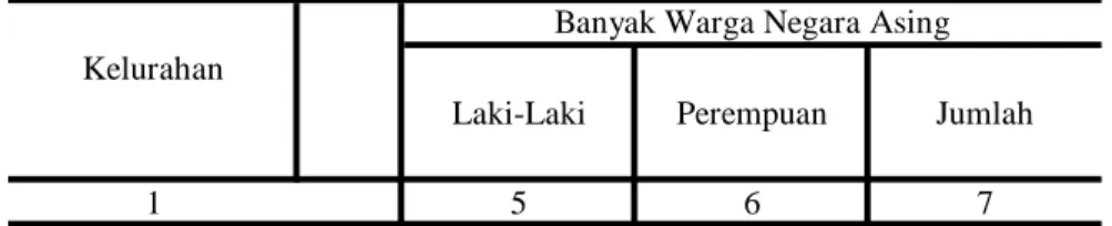 Tabel : 3.1. ( Lanjutan )  Kelurahan