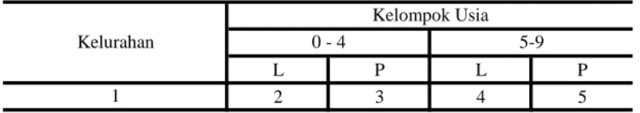 Tabel : 3.8. L P L P 2 3 4 5 01. Cangkiran 116 128 112 148 02. Bubakan 92 100 100 77 03