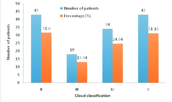 FIGURE 1. Distribution of acute appendicitis according to Cloud classiication.