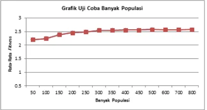Gambar 11. Grafik Hasil Uji Coba Ukuran Populasi 