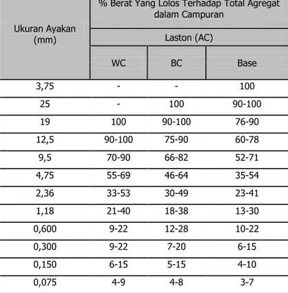 Tabel 2 Spesifikasi Gradasi Agregat Gabungan Untuk Campuran Aspal  