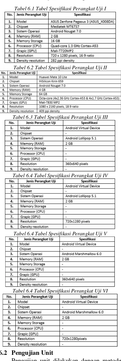 Tabel 6.1 Tabel Spesifikasi Perangkat Uji I 