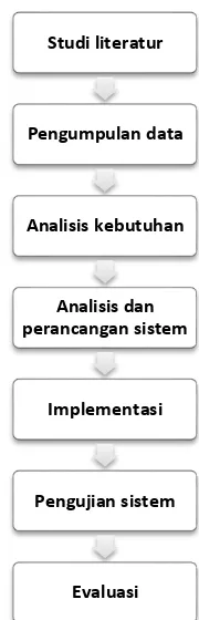 Gambar 3.1  Diagram Alir Metodologi penelitian 