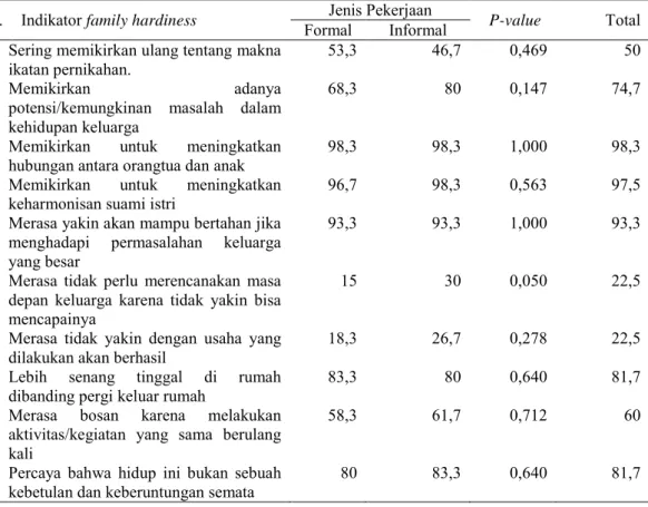 Tabel  17  Hasil  uji  beda  item  rataan  capaian  ketangguhan  keluarga  (hardiness)  berdasarkan jenis pekerjaan 