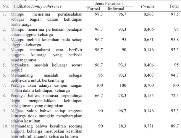 Tabel 19 Hasil uji beda item rataan capaian koherensi keluarga berdasarkan jenis  pekerjaan 