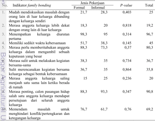 Tabel  20  Hasil  uji  beda  item  rataan  capaian  ikatan  keluarga  berdasarkan  jenis  pekerjaan 