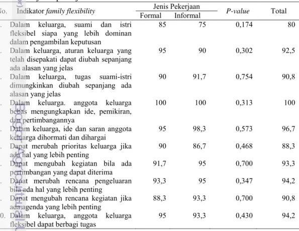 Tabel  21  Sebaran  contoh  berdasarkan  kategori  capaian  dimensi  ikatan  keluarga  berdasarkan jenis pekerjaan 