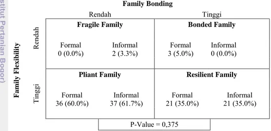Gambar  7 Sebaran keluarga (%) berdasarkan model kuadran circumplex tipe  keluarga lenting berdasarkan jenis pekerjaan 