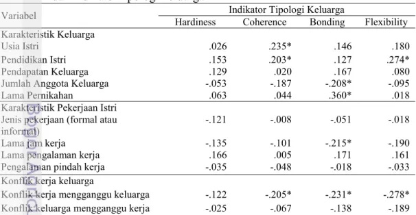 Tabel 24 Koefisien korelasi antar indikator tipologi keluarga 