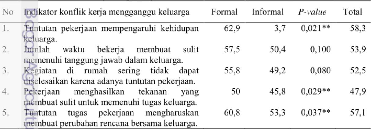 Tabel  11  Hasil  uji  beda  dimensi  konflik  kerja-keluarga  berdasarkan  jenis  pekerjaan 