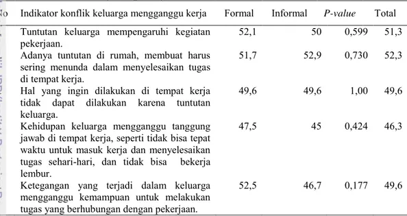 Tabel 14 Hasil uji beda item rataan capaian konflik keluarga mengganggu kerja  berdasarkan jenis pekerjaan 