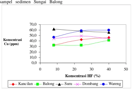 Gambar 3. Kurva Hubungan Konsentrasi Logam Cu (ppm) yang Dapat Diekstraksi   versus Konsentrasi HF (%) 