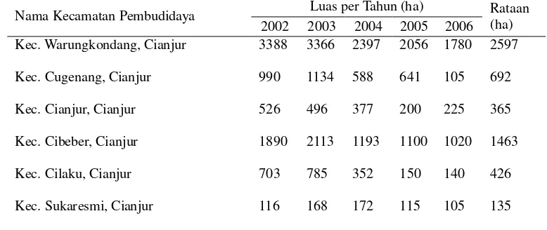Tabel 4  Luas sawah padi Pandanwangi (ha) di kabupaten Cianjur berdasar tahun per kecamatan  