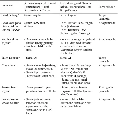 Tabel 6  Perbandingan parameter fisik yang berpengaruh nyata terhadap kuantitas hasil tanam untuk kasus padi Pandanwangi di wilayah pembudidaya vs non-pembudidaya padi Pandanwangi 