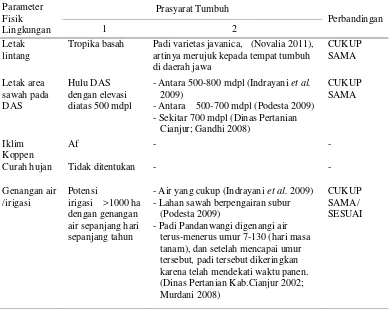 Tabel 8  Analisis kesesuaian kondisi fisik lingkungan pembudidaya Pandanwangi dengan pustaka syarat tumbuh padi Pandanwangi  